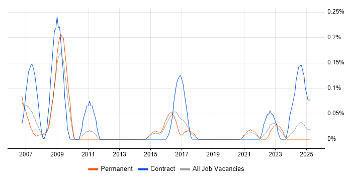 Job vacancy trend for ICT Technician in Birmingham Job vacancy trend for ICT Technician in Birmingham
