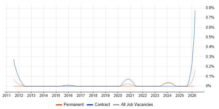 Identity Management Architect job vacancy trend in Birmingham