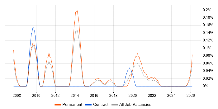 Identity Management Consultant job vacancy trend in Birmingham