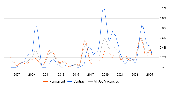 Job vacancy trend for Identity Management in Birmingham Job vacancy trend for Identity Management in Birmingham