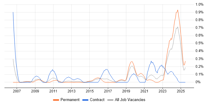 Job vacancy trend for IFRS in Birmingham