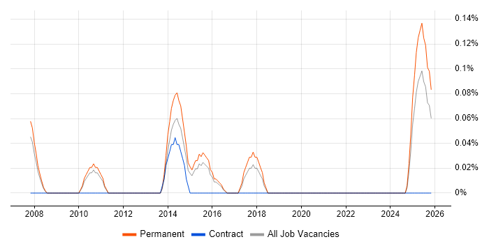 IFS Analyst job vacancy trend in Birmingham