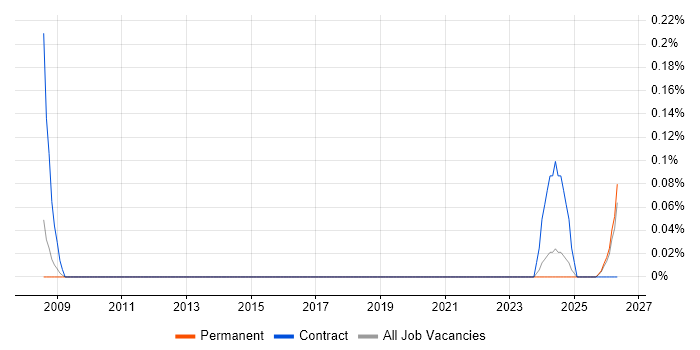 IFS Consultant job vacancy trend in Birmingham