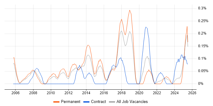 Job vacancy trend for IFS in Birmingham