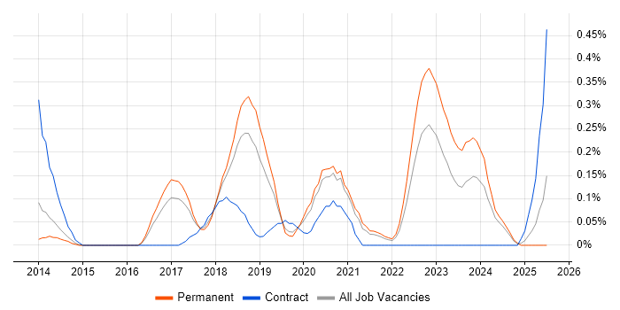Job vacancy trend for IIBA in Birmingham