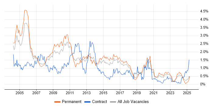 Job vacancy trend for IIS in Birmingham Job vacancy trend for IIS in Birmingham