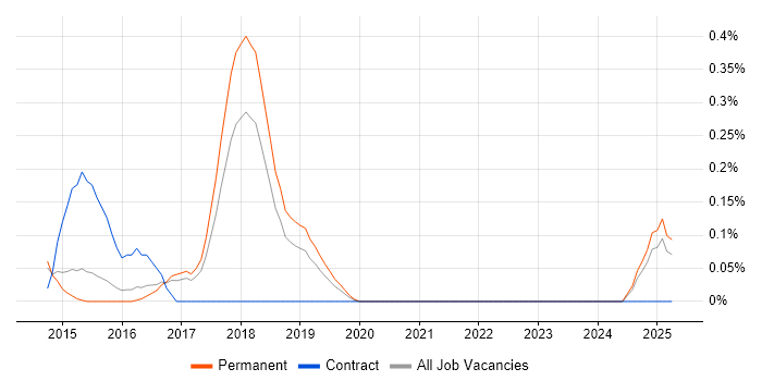 Job vacancy trend for IISP in Birmingham