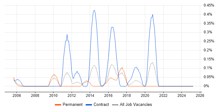 Job vacancy trend for IMAP in Birmingham Job vacancy trend for IMAP in Birmingham
