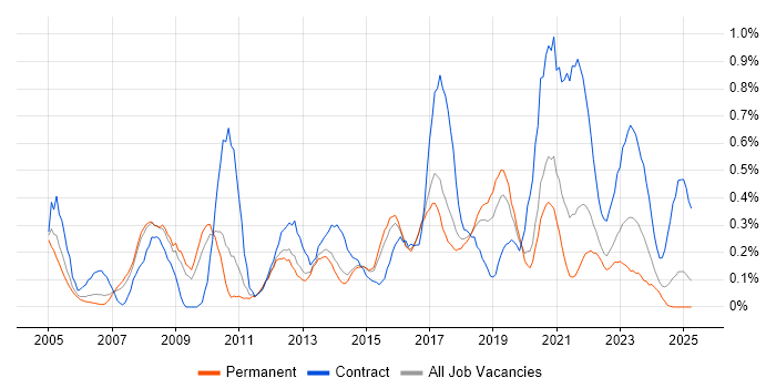 Job vacancy trend for Impact Analysis in Birmingham Job vacancy trend for Impact Analysis in Birmingham