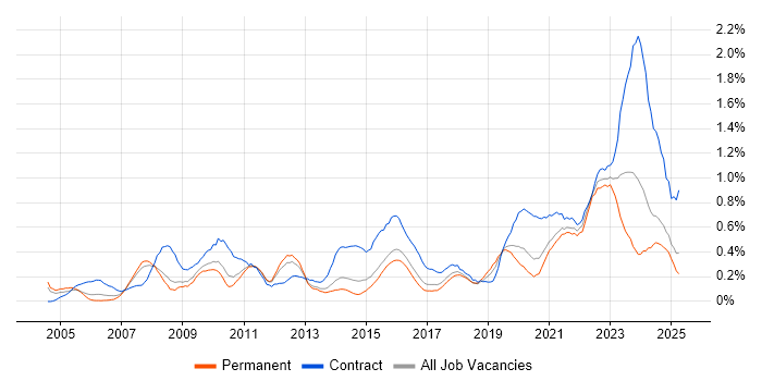 Job vacancy trend for Impact Assessments in Birmingham
