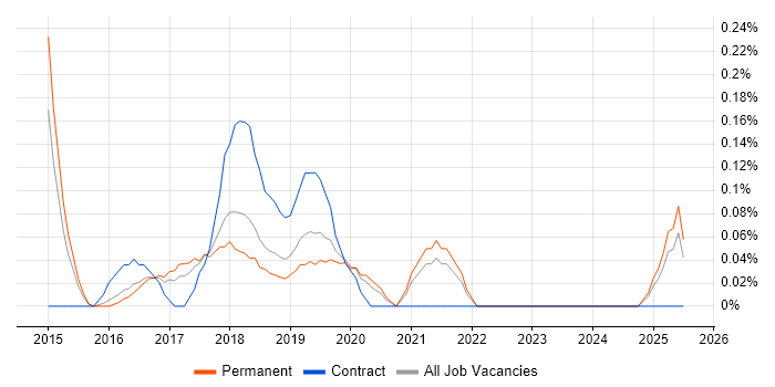 Job vacancy trend for Impala in Birmingham Job vacancy trend for Impala in Birmingham