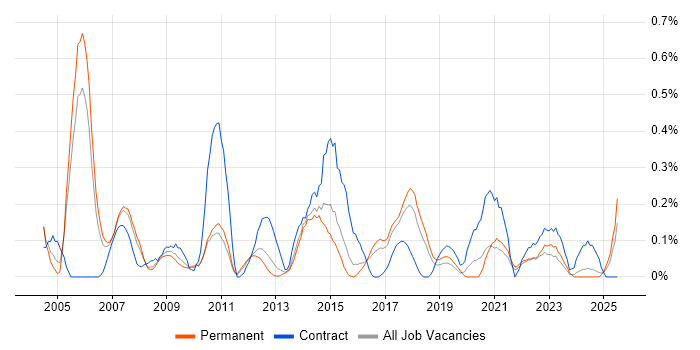Job vacancy trend for Implementation Analyst in Birmingham Job vacancy trend for Implementation Analyst in Birmingham