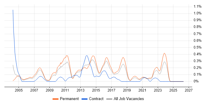 Implementation Engineer job vacancy trend in Birmingham
