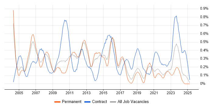 Job vacancy trend for Implementation Manager in Birmingham Job vacancy trend for Implementation Manager in Birmingham