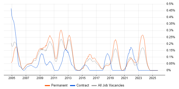 Implementation Specialist job vacancy trend in Birmingham