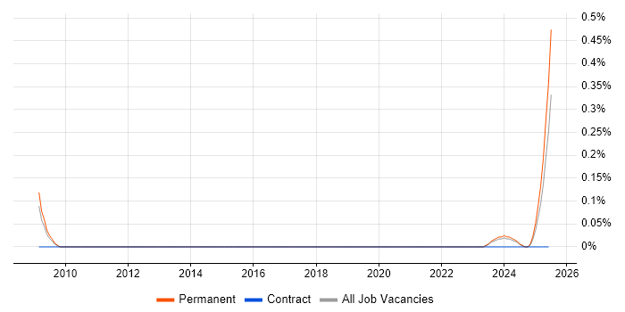 Job vacancy trend for Incident Engineer in Birmingham Job vacancy trend for Incident Engineer in Birmingham