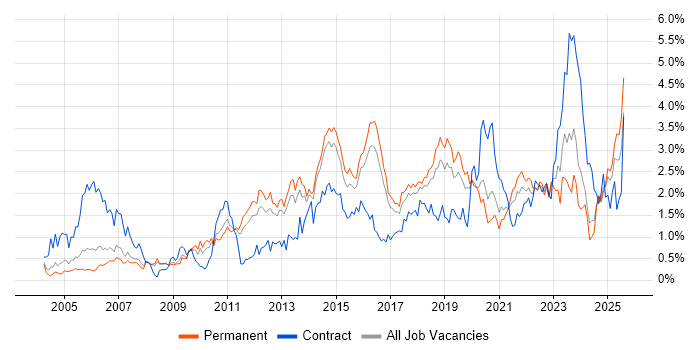 Job vacancy trend for Incident Management in Birmingham Job vacancy trend for Incident Management in Birmingham