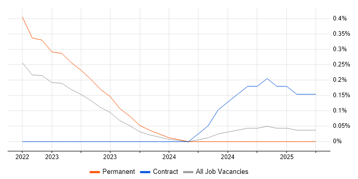 Job vacancy trend for Incident Responder in Birmingham Job vacancy trend for Incident Responder in Birmingham
