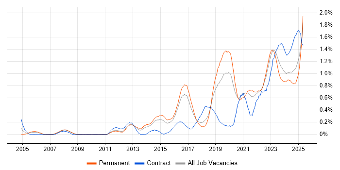 Job vacancy trend for Incident Response in Birmingham Job vacancy trend for Incident Response in Birmingham