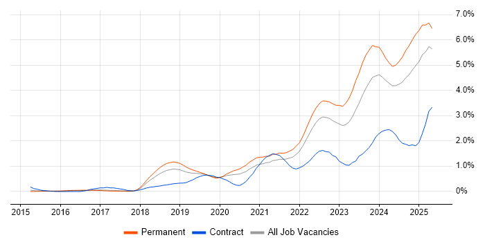 Job vacancy trend for Inclusion and Diversity in Birmingham Job vacancy trend for Inclusion and Diversity in Birmingham