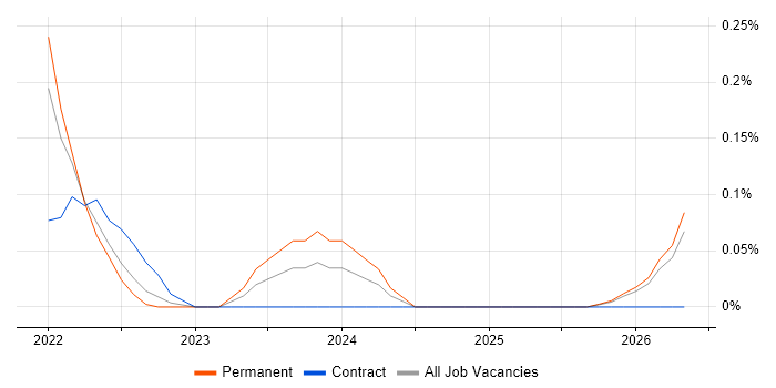 Inclusive Design job vacancy trend in Birmingham