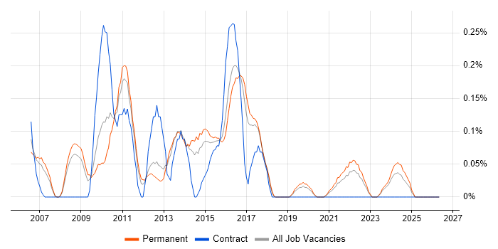 InDesign job vacancy trend in Birmingham