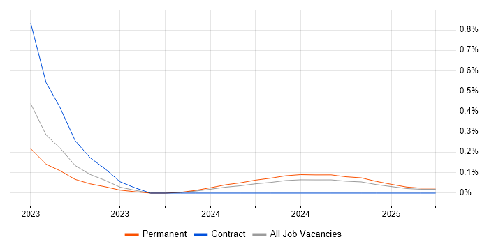 Job vacancy trend for Industrial Internet of Things in Birmingham