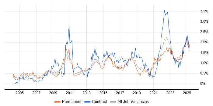 Job vacancy trend for Influencing Skills in Birmingham Job vacancy trend for Influencing Skills in Birmingham