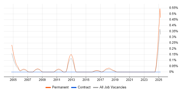 Job vacancy trend for Infor CloudSuite Industrial (formerly SyteLine) in Birmingham