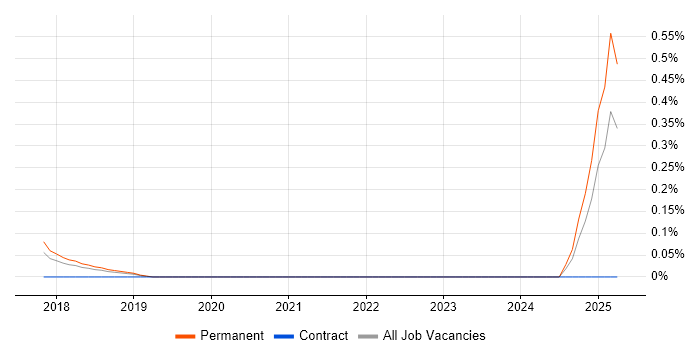 Job vacancy trend for Infor CloudSuite in Birmingham