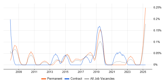 Job vacancy trend for Infor M3 in Birmingham