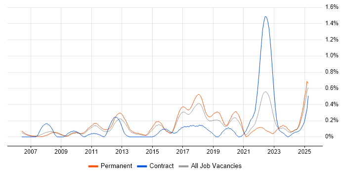 Job vacancy trend for Infor in Birmingham Job vacancy trend for Infor in Birmingham