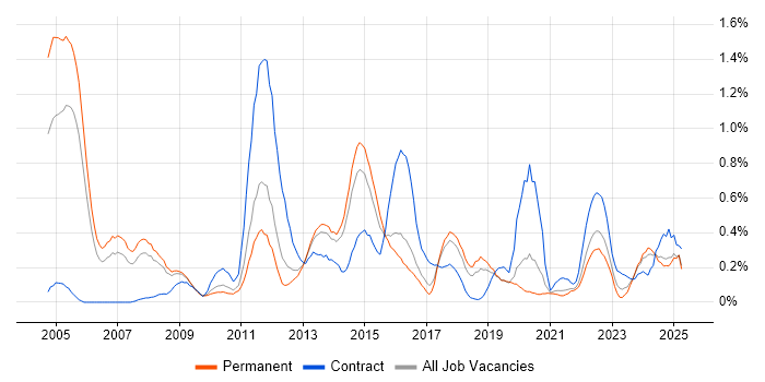 Job vacancy trend for Informatica in Birmingham