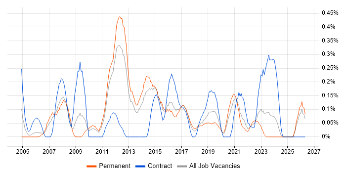 Informatics job vacancy trend in Birmingham