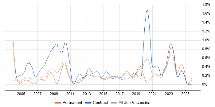 Information Analyst job vacancy trend in Birmingham