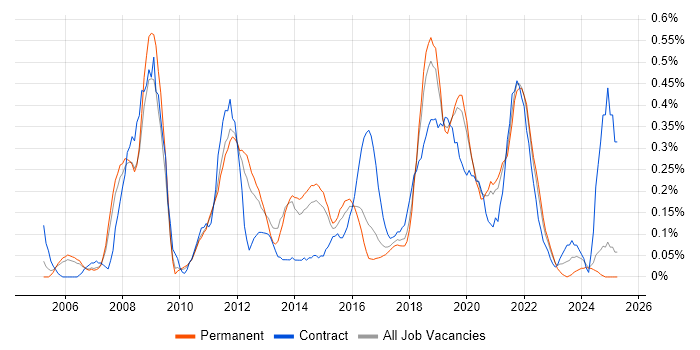 Job vacancy trend for Information Architecture in Birmingham Job vacancy trend for Information Architecture in Birmingham