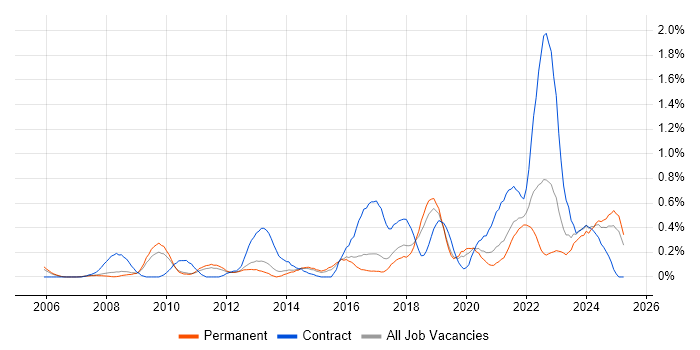 Job vacancy trend for Information Governance in Birmingham Job vacancy trend for Information Governance in Birmingham