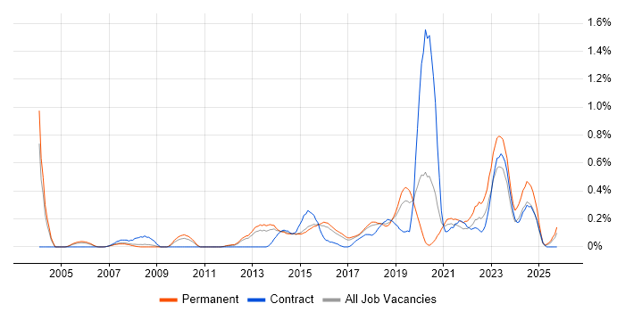 Information Security Analyst job vacancy trend in Birmingham