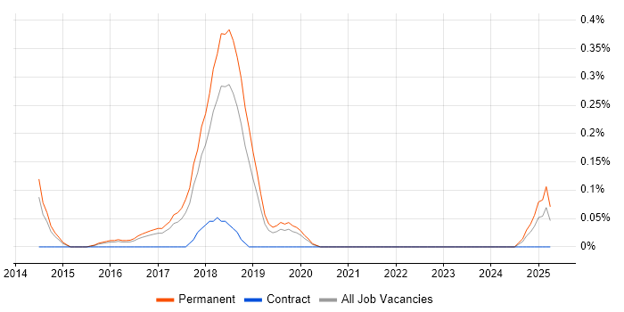 Job vacancy trend for Information Security Compliance Manager in Birmingham