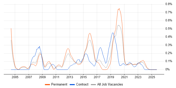 Information Security Consultant job vacancy trend in Birmingham