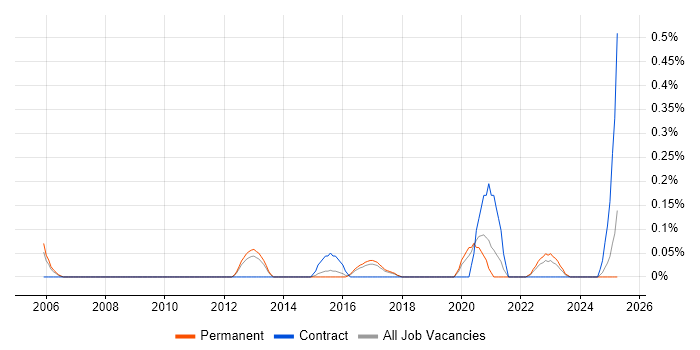 Job vacancy trend for Information Security Engineer in Birmingham Job vacancy trend for Information Security Engineer in Birmingham