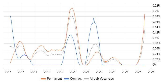 Job vacancy trend for Information Security Governance in Birmingham