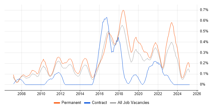 Job vacancy trend for Information Security Manager in Birmingham