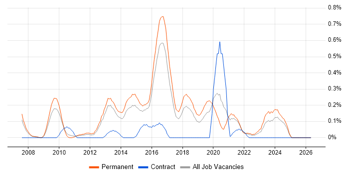 Information Security Officer job vacancy trend in Birmingham