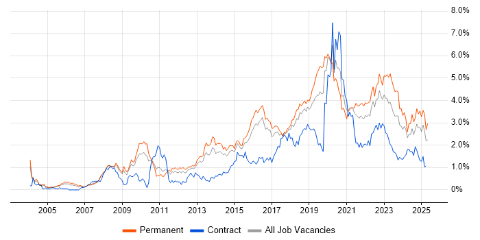 Job vacancy trend for Information Security in Birmingham Job vacancy trend for Information Security in Birmingham