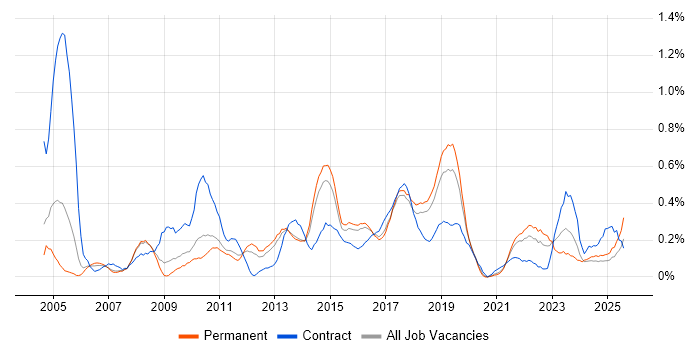 Job vacancy trend for Infrastructure Analyst in Birmingham