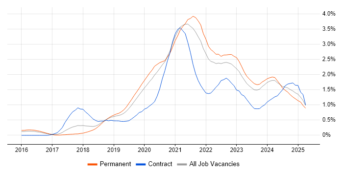 Job vacancy trend for Infrastructure as Code in Birmingham Job vacancy trend for Infrastructure as Code in Birmingham