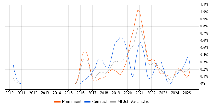 Job vacancy trend for Infrastructure Automation in Birmingham Job vacancy trend for Infrastructure Automation in Birmingham