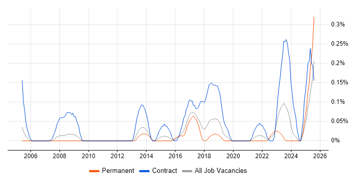 Job vacancy trend for Infrastructure Business Analyst in Birmingham