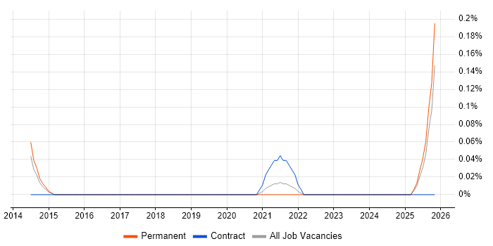 Infrastructure Engineering Manager job vacancy trend in Birmingham